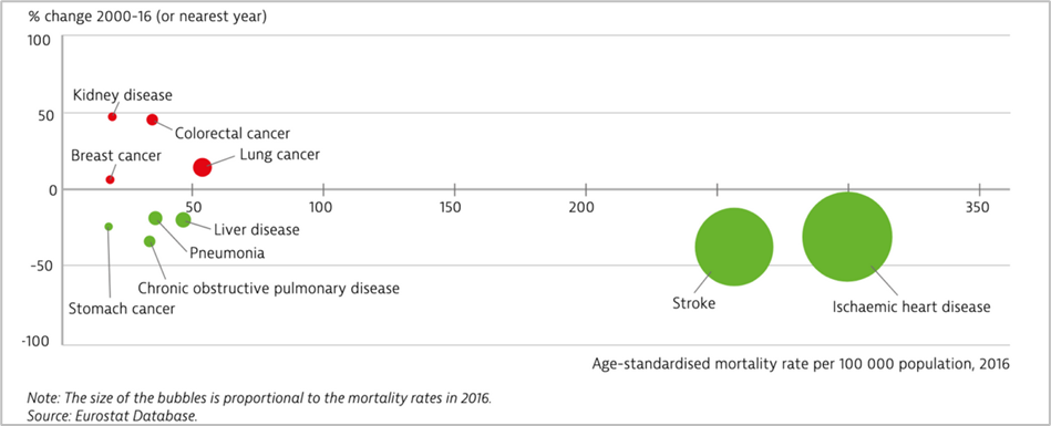 Figure: Cardiovascular diseases take the largest toll on mortality in Romania, source: https://www.euro.who.int/__data/assets/pdf_file/0009/419472/Country-Health-Profile-2019-Romania.pdf